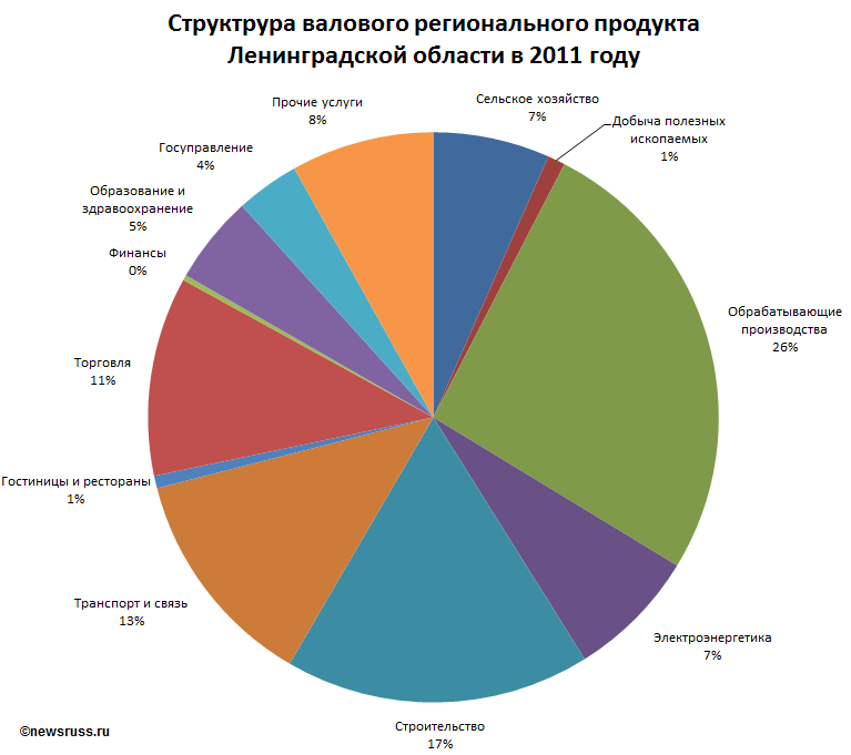 Экономика ленинградской области проект 3 класс окружающий мир